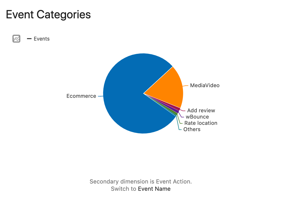 Event Tracking Piechart Visualisation