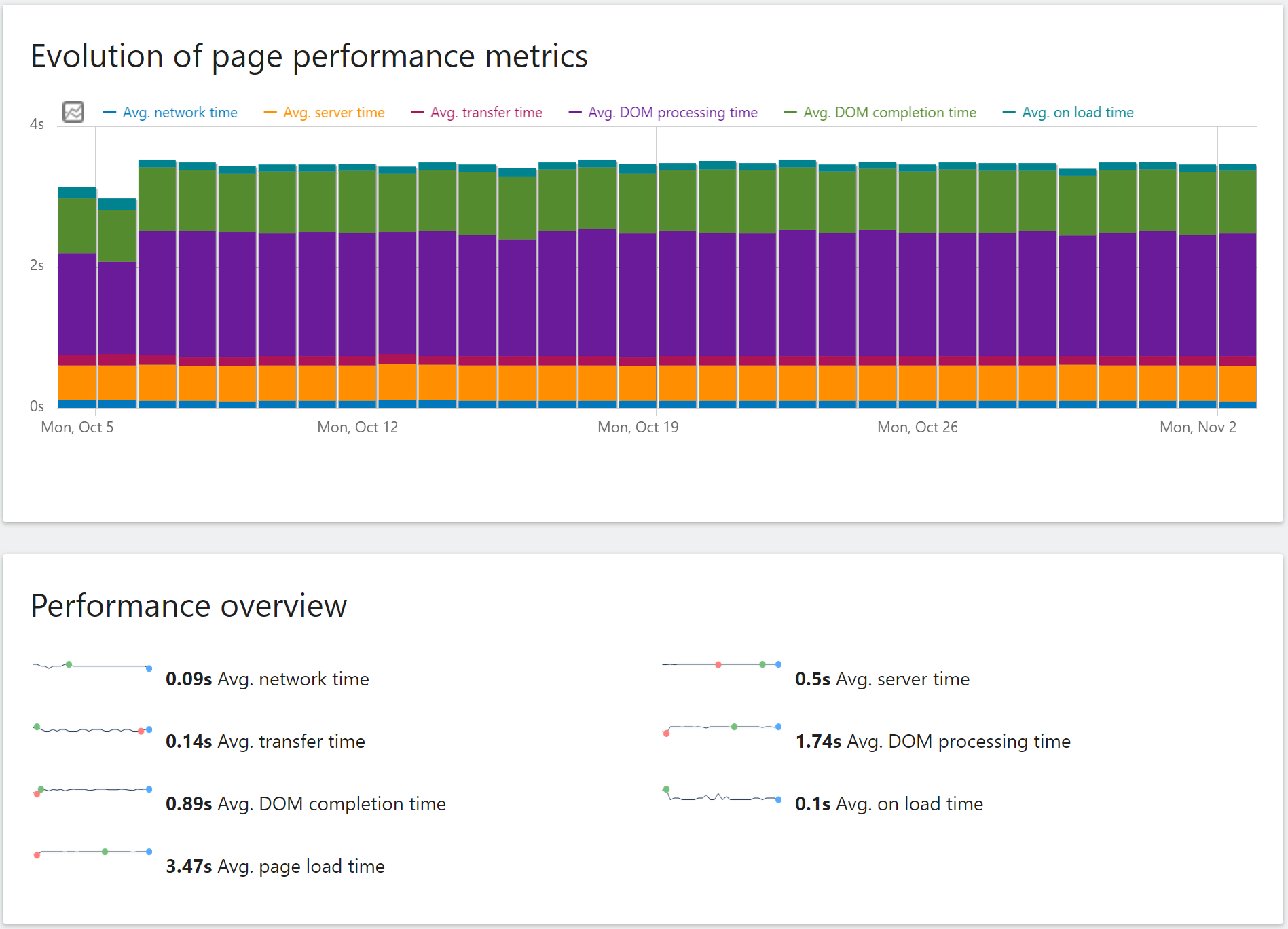 Page Performance Overview