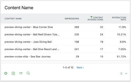 Content Tracking - Flattened Report