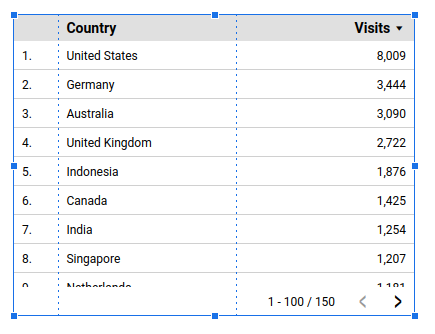 A screenshot of a table visualization using data from the Country Matomo report. There are two columns in the visualization: Country and Visits, with several rows of  data.