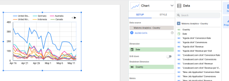 A screenshot of a time series in Looker  Studio using the data from the Matomo Countries report. In contrast to the previous screenshot, there are more than 6 separate serieses plotted in the graph, one for each country in the report. Each  series displays visits for days within April 16 and May 11, 2023. The chart properties pane is open showing the Date dimension selected as the dimension, and  the Country dimension selected as the Breakdown dimension.