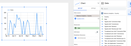 A screenshot of a time series visualization in Looker Studio that's using data from the Matomo Countries report. It displays the Visit count for days between April 16 2023 and May 11 2023. The chart properties pane and the Data pane are both open on the right hand side. In the Chart properties pane, the Date dimension is selected as the dimension for the chart.