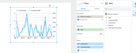 Another screenshot of a time series in Looker Studio, this time plotting the Conversions and Conversion Rate of a specific goal for the days of April 16th to May 11th, 2023. The chart properties pane is open as well with the Date dimension selected for the chart's dimension,  and with two metrics selected: Conversions and Conversion Rate.