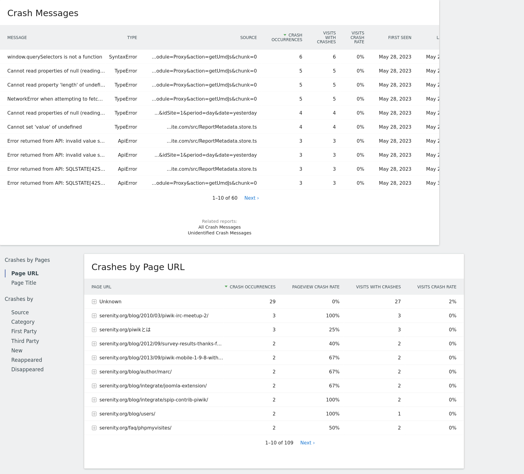 A screenshot of the Crash Analytics plugin's All Crashes reporting page. At the top is the Crash Messages report displaying crash metricsby message. Below is a selector for a set of reports displaying crash metrics by: Page URL, Page Title, Source, Category, First Party, Third Party, Is New, Has Reappeared and Has Disappeared.