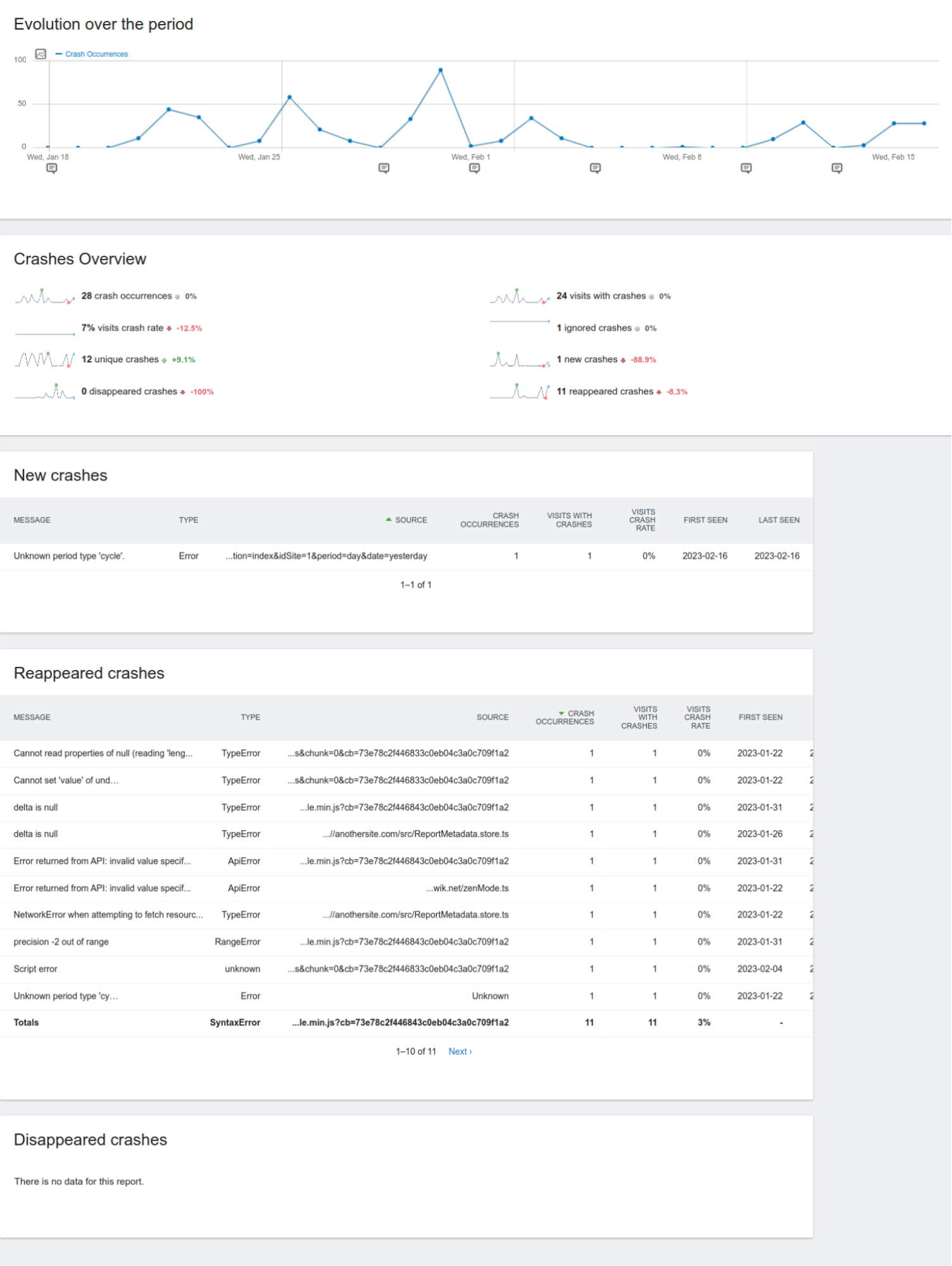 A screenshot of the Crash Analytics "Overview" report. A time series of crash occurrences is first, followed by a set of sparklines for individualCrash Analytics metrics, followed by a reports for New crashes, Reappeared crashes and Disappeared crashes.