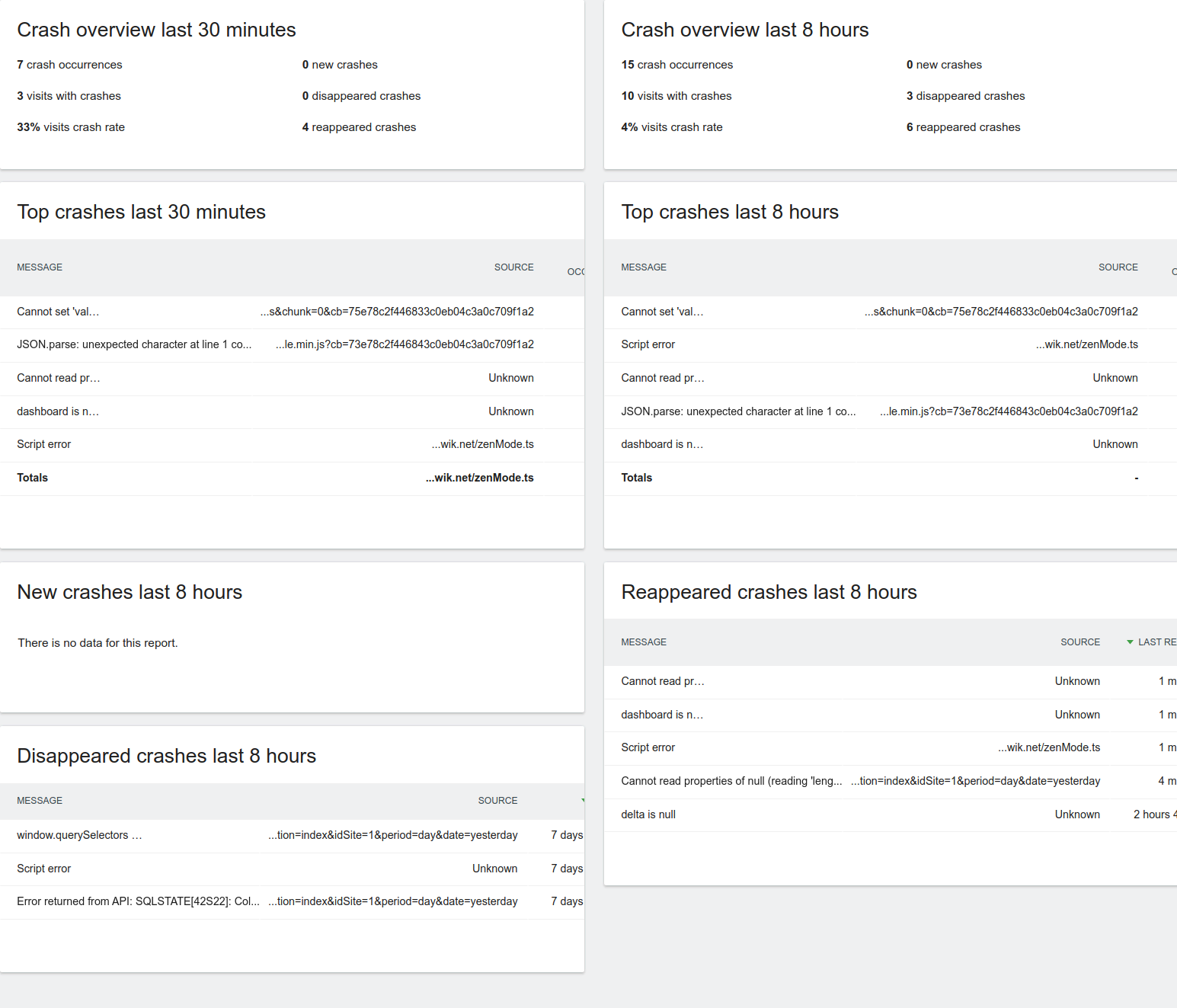 A screenshot of the Crash Analytics Real-Time reports showing the following reports: an overview of crash metrics for the last 30 minutes, an overview of crash metrics for the last 8 hours, the top crashes that occurred in the last 30 minutes, the top crashes that occurred in the last 8 hours, newly encountered crashes in the last 8 hours, crashes that have reappeared in the last 8 hours and crashes that have disappeared in the last 8 hours.