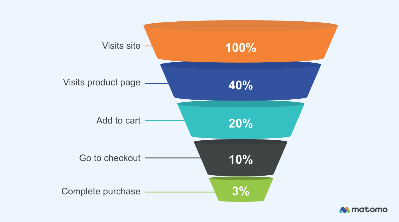What Is Funnel Analysis A Complete Guide For Quick Results Analytics 