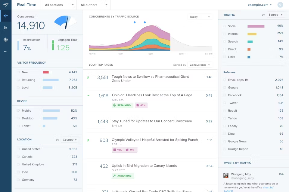 Screenshot of Chartbeat’s main dashboard