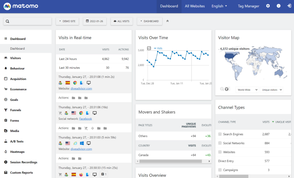 Screenshot of Matomo’s main web analytics dashboard