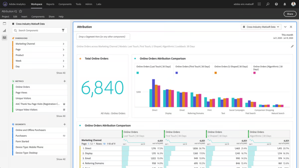 Screenshot of an order attribution comparison dashboard in Adobe Analytics