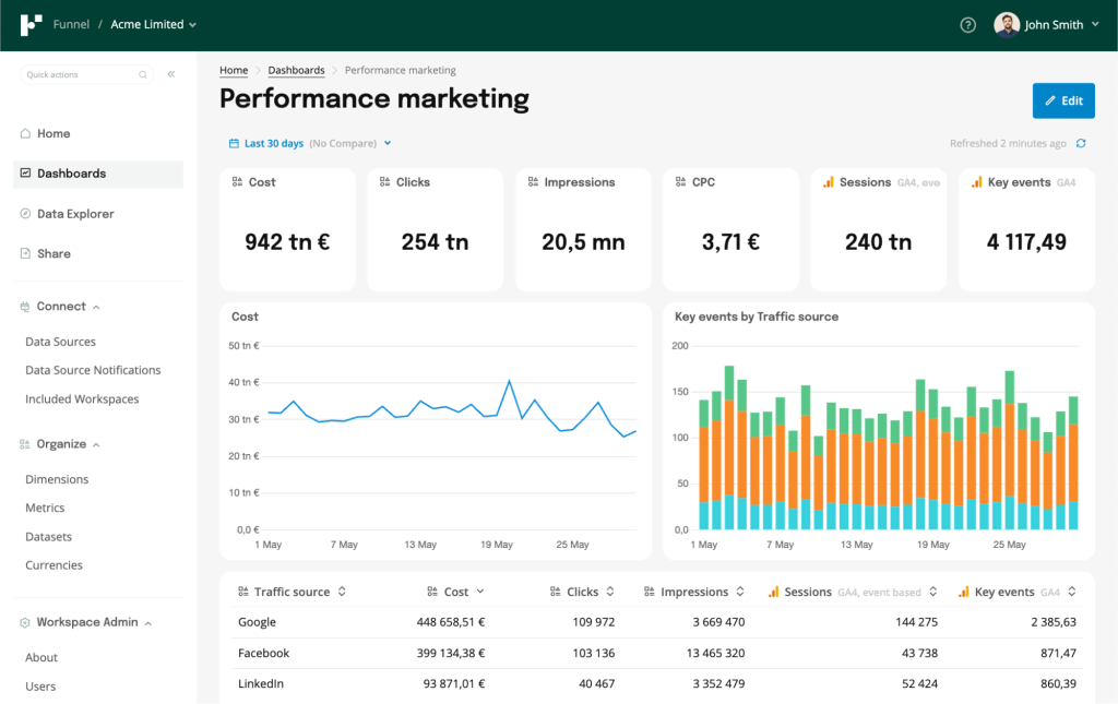 A screenshot of Funnel's marketing analytics platform