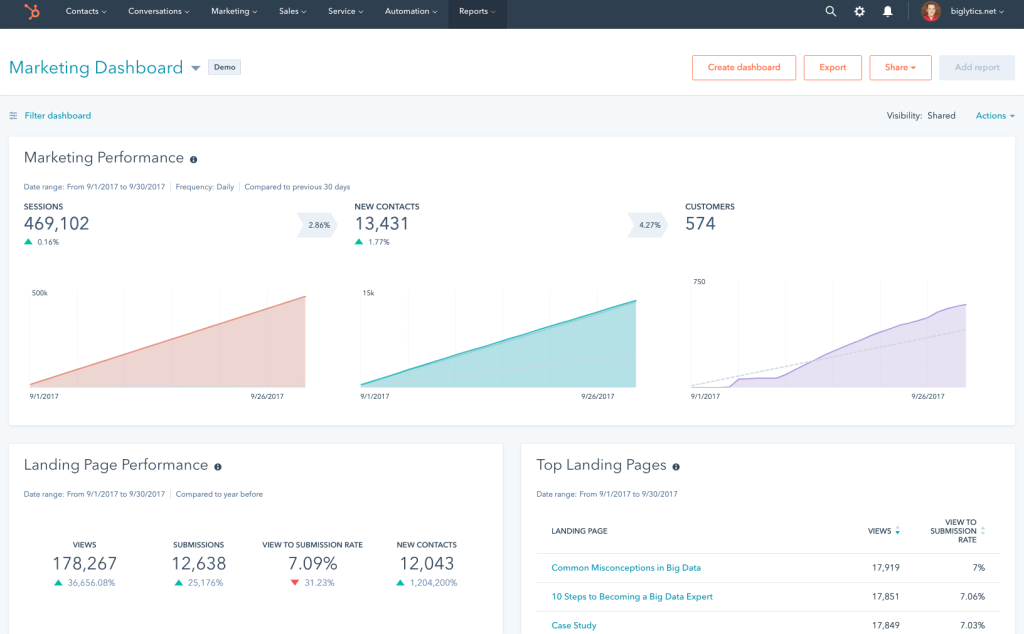 A screenshot of HubSpot's marketing analytics platform