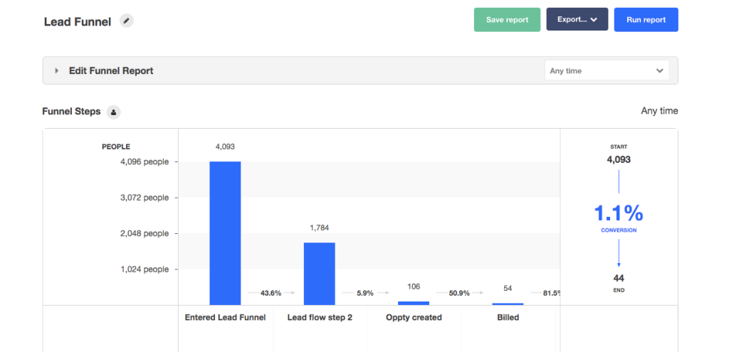 A screenshot of a lead funnel on Kissmetrics