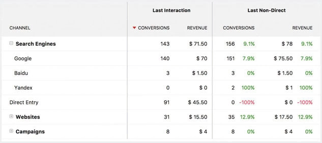  A screenshot of Matomo's marketing attribution functionality
