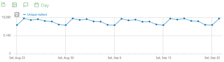 unique visitors evolution report