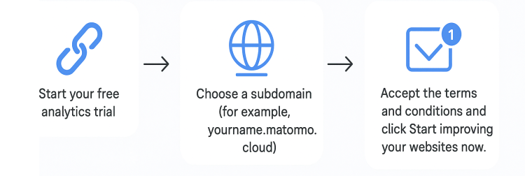 graphic showing cloud sign up process