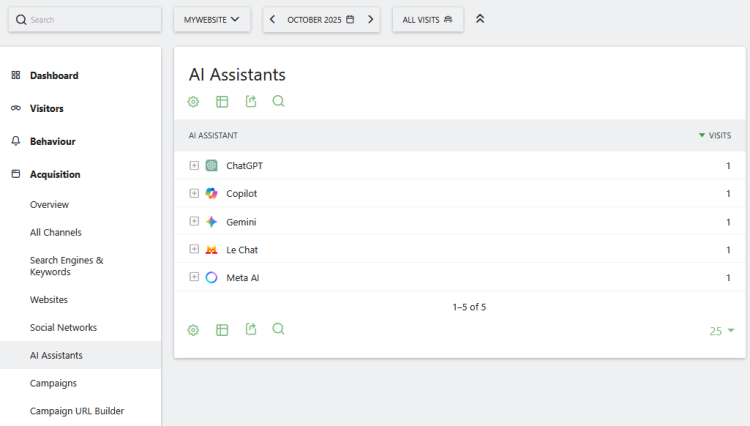 AI Assistants channel report
