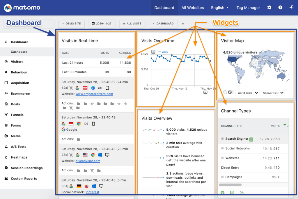 Matomo dashboard showing real-time visits, traffic channels, visitor map and user engagement widgets.