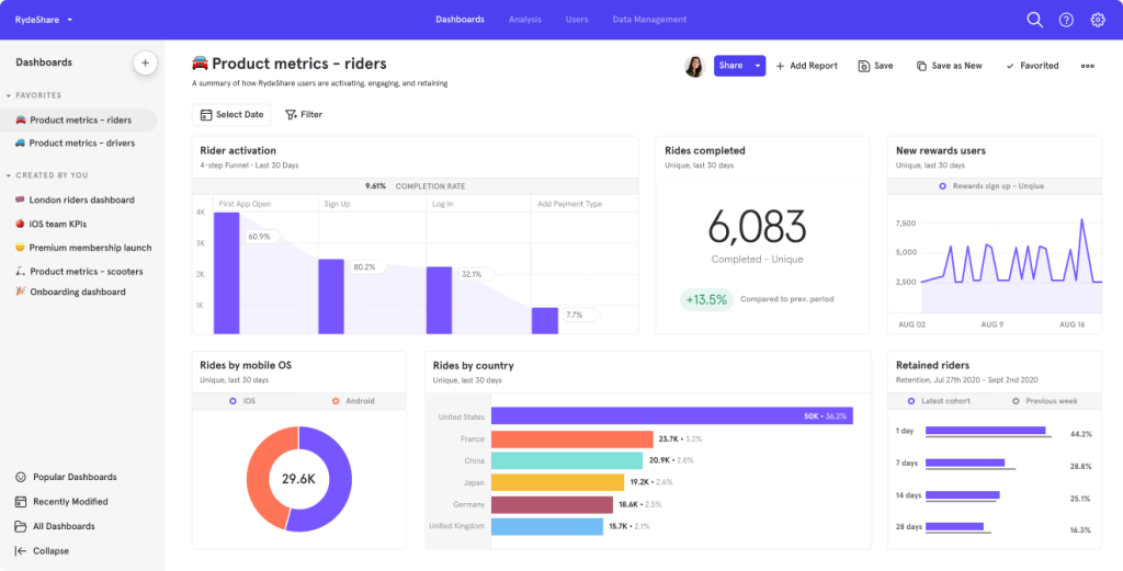 Mixpanel dashboard showing funnel completion, user retention, mobile OS breakdown and country-specific engagement