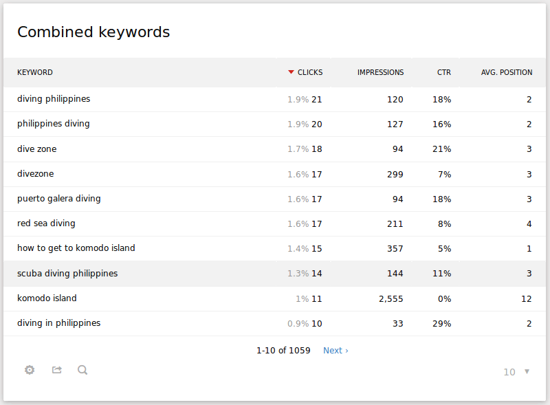 a screenshot of matomo's combined keywords report