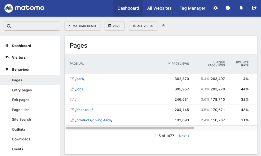 a screenshot of matomo's page behaviour dashboard