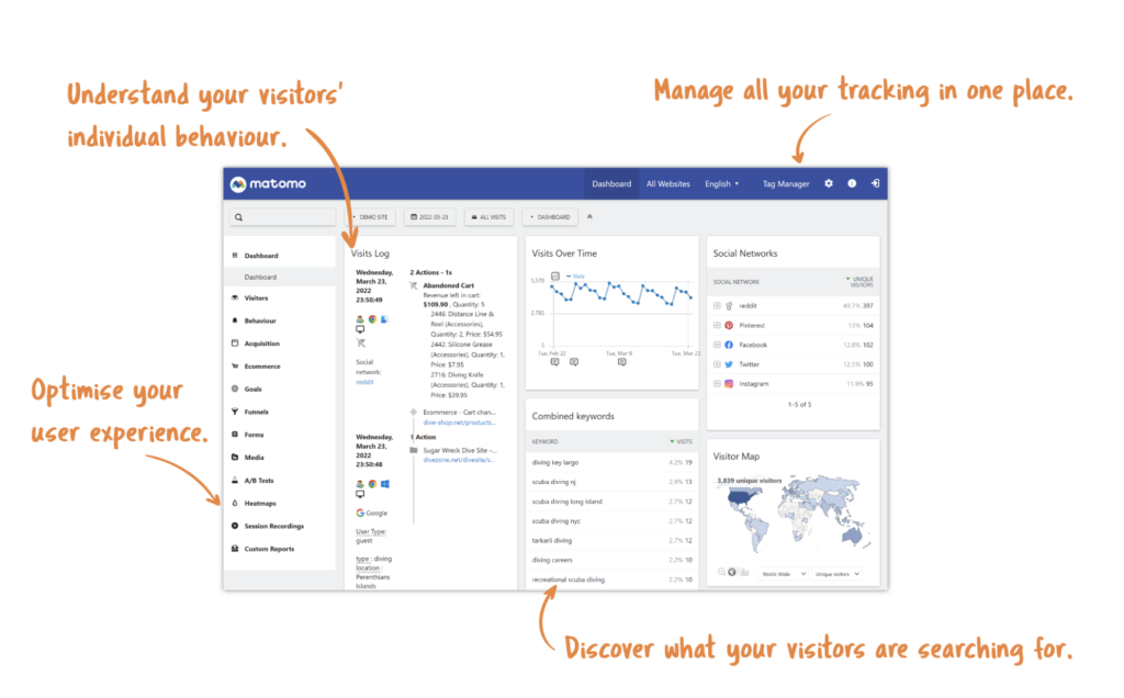 Matomo dashboard with annotations on visitor behaviour, search activity, and tracking features