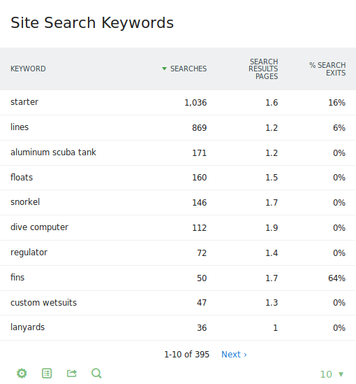 a screenshot of matomo's site search keywords