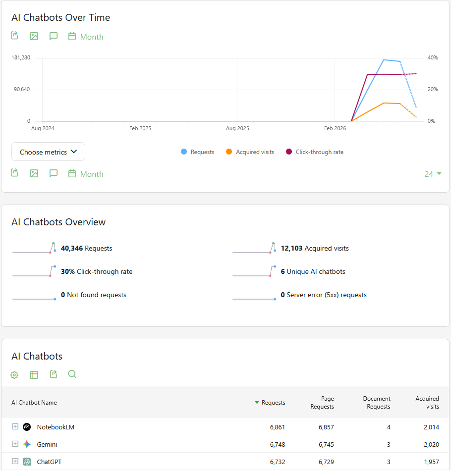 AI Chatbots Overview report FAQ - Analytics Platform - Matomo