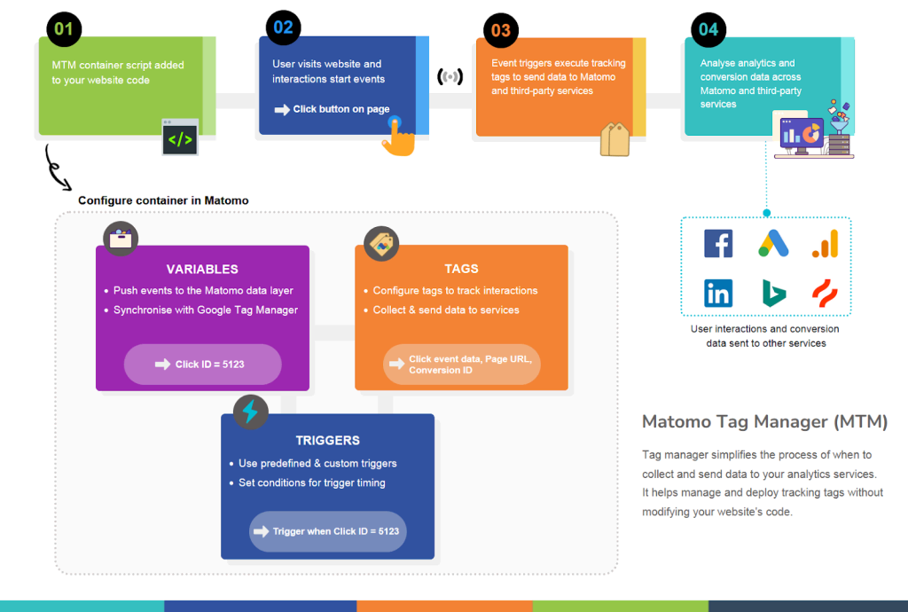 A graphic showcasing the Matomo Tag Manager