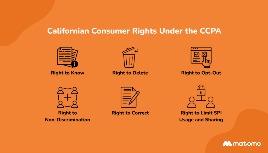 A list of the CCPA consumer rights