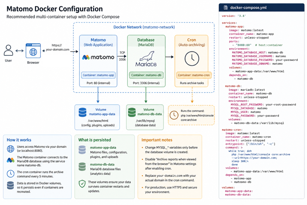 Install Matomo with Docker FAQ - Analytics Platform - Matomo