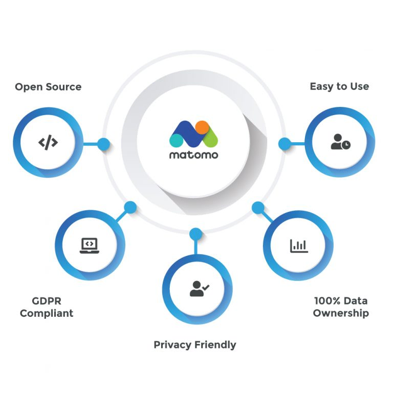 Circular infographic showing Matomo’s features including open source, GDPR compliant, privacy friendly, 100% data ownership, and easy to use