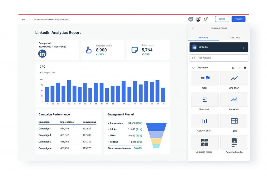 An example dashboard of the built in analytics from LinkedIn showing campaign performance and an engagement funnel.