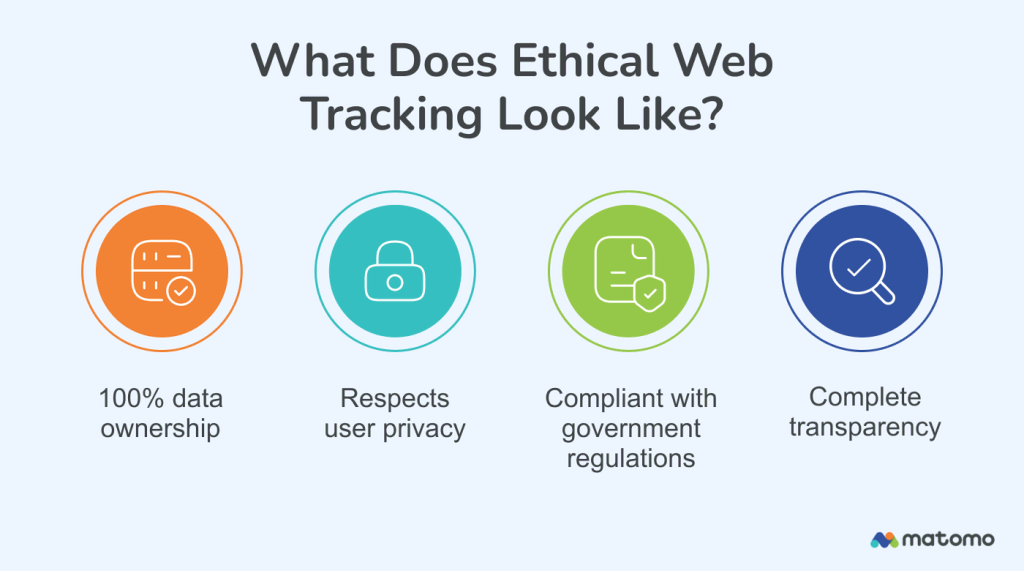 Infographic showing key aspects of ethical web tracking including data ownership, user privacy, compliance, and transparency
