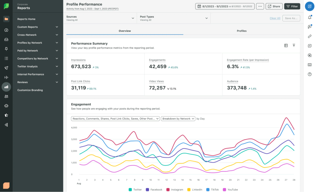 Sprout Social dashboard displaying social media performance metrics and analytics insights.