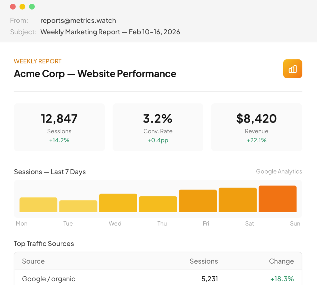 Metrics Watch email report showing website performance metrics delivered directly to a client inbox.