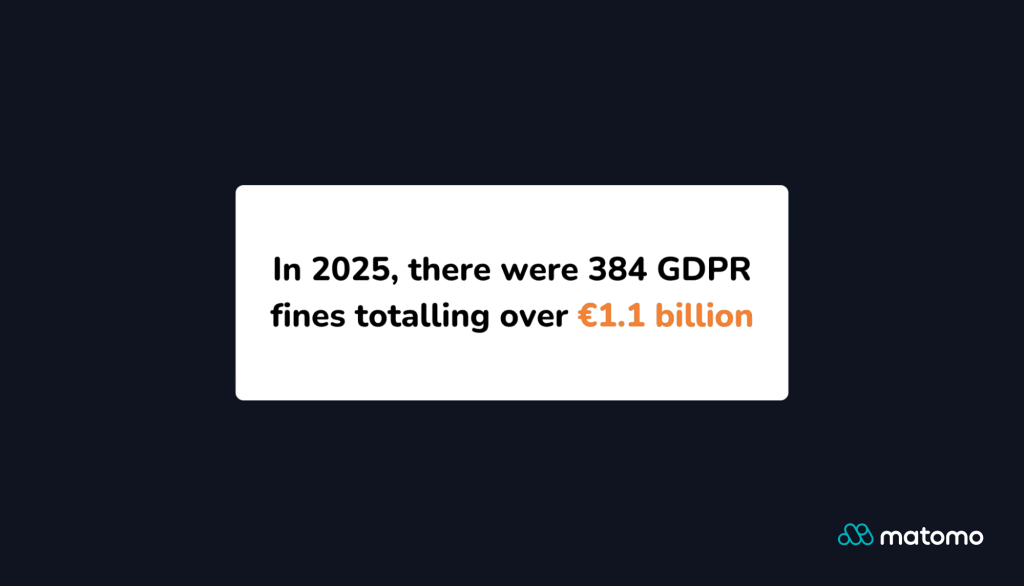 A graphic showing the number and amount of GDPR fines in 2025