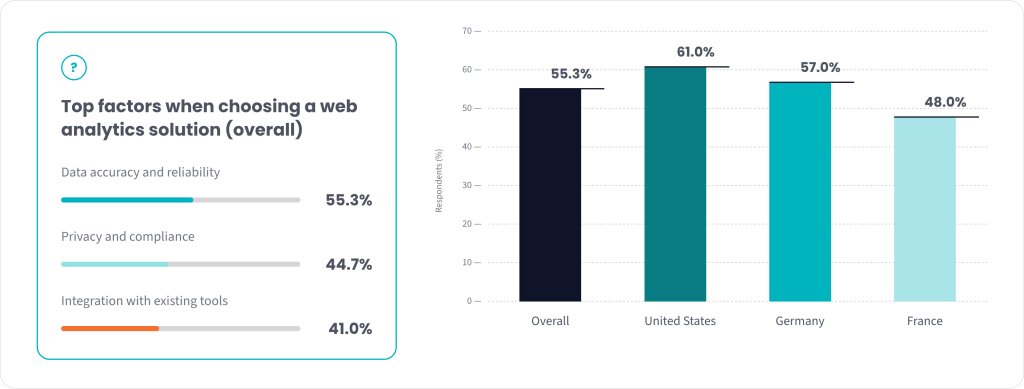 Graphic showing data accuracy as the top buying factor across the US, France and Germany.