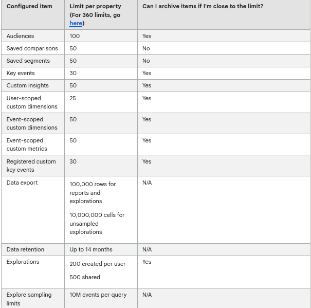 Screenshot of Google data collection limits.