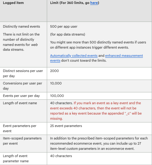 Screenshot of a Google data collection limits table.