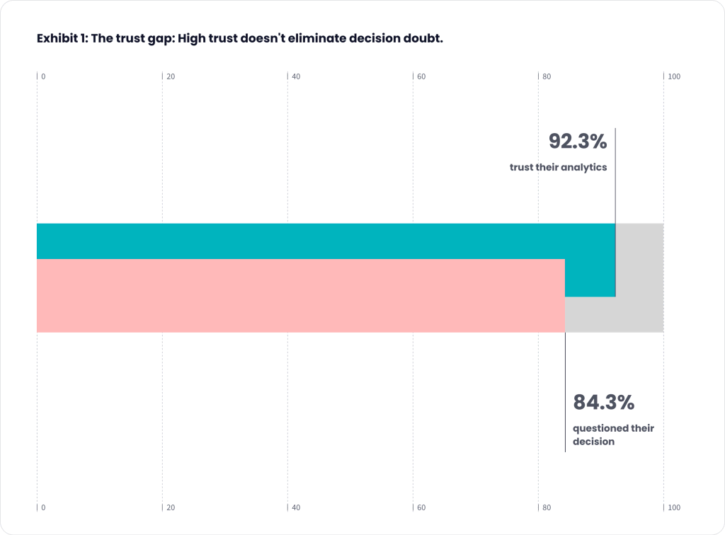 Graphic showing that 92.3% of web analytics experts trust their data, but 84.3% already made decisions on data they later questioned.