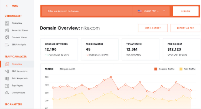 Ảnh chụp màn hình Bảng điều khiển tổng quan tên miền của Ubersuggest