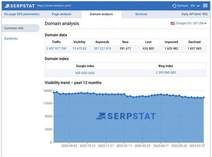 Hình ảnh bảng điều khiển Domain Analytics của Serpstat