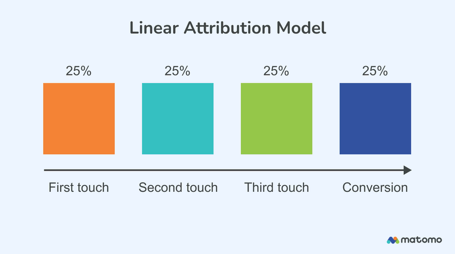 Linear Attribution Model: What Is It and How Does It Work? - Analytics Platform - Matomo