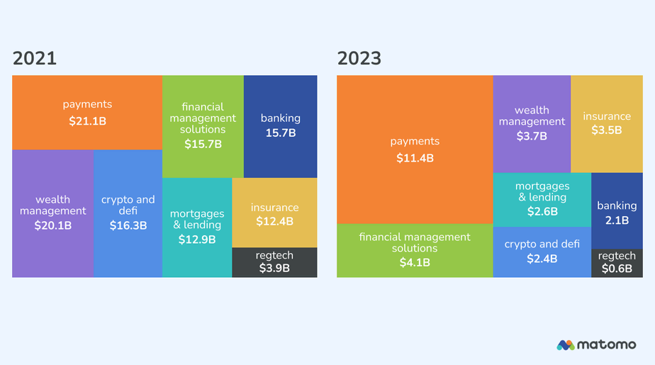 7 Fintech Marketing Strategies to Maximise Profits in 2024 - Analytics  Platform - Matomo